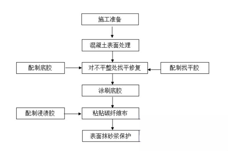 公安碳纤维加固的优势以及使用方法